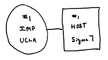 Diagrama de los dos primeros nodos de ARPAnet